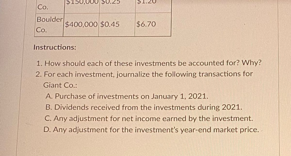 Co.
Boulder
Co.
$150,000 $0.25
$400,000 $0.45
Instructions:
$6.70
1. How should each of these investments be accounted for? Why?
2. For each investment, journalize the following transactions for
Giant Co.:
A. Purchase of investments on January 1, 2021.
B. Dividends received from the investments during 2021.
C. Any adjustment for net income earned by the investment.
D. Any adjustment for the investment's year-end market price.