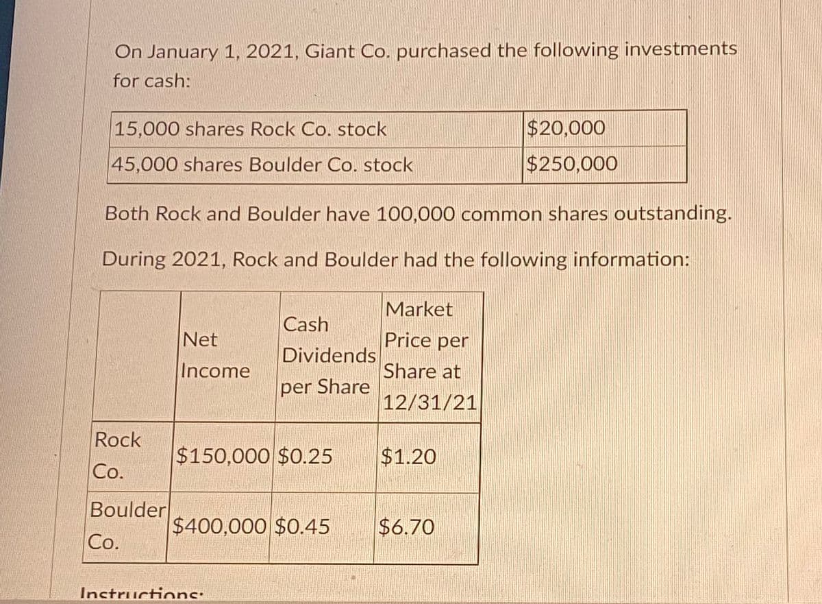 On January 1, 2021, Giant Co. purchased the following investments
for cash:
15,000 shares Rock Co. stock
45,000 shares Boulder Co. stock
Both Rock and Boulder have 100,000 common shares outstanding.
During 2021, Rock and Boulder had the following information:
Rock
Co.
Boulder
Co.
Net
Income
Cash
Dividends
per Share
$150,000 $0.25
$400,000 $0.45
Instructions:
Market
Price per
Share at
12/31/21
$1.20
$20,000
$250,000
$6.70