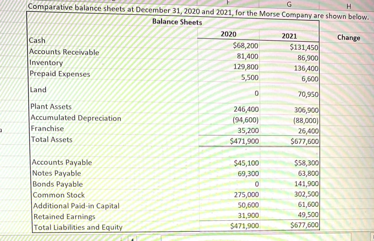 0
G
H
Comparative balance sheets at December 31, 2020 and 2021, for the Morse Company are shown below.
Balance Sheets
Cash
Accounts Receivable
Inventory
Prepaid Expenses
Land
Plant Assets
Accumulated Depreciation
Franchise
Total Assets
Accounts Payable
Notes Payable
Bonds Payable
Common Stock
Additional Paid-in Capital
Retained Earnings
Total Liabilities and Equity
2020
$68,200
81,400
129,800
5,500
0
246,400
(94,600)
35,200
$471,900
$45,100
69,300
0
275,000
50,600
31,900
$471,900
2021
$131,450
86,900
136,400
6,600
70,950
306,900
(88,000)
26,400
$677,600
$58,300
63,800
141,900
302,500
61,600
49,500
$677,600
Change