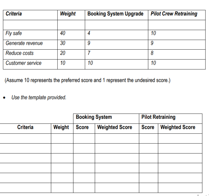 Criteria
Weight
Booking System Upgrade
Pilot Crew Retraining
Fly safe
40
4
10
Generate revenue
30
9
9
Reduce costs
20
7
8
Customer service
10
10
10
(Assume 10 represents the preferred score and 1 represent the undesired score.)
Use the template provided.
Booking System
Pilot Retraining
Criteria
Weight Score
Weighted Score
Score Weighted Score
