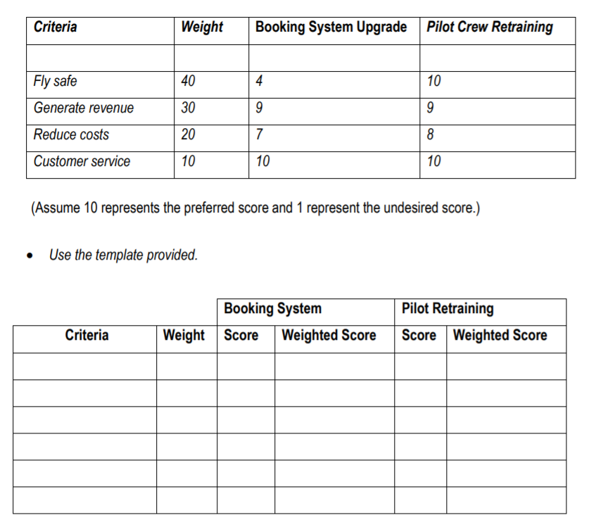 Criteria
Weight
Booking System Upgrade Pilot Crew Retraining
Fly safe
40
4
10
Generate revenue
30
9
Reduce costs
20
7
Customer service
10
10
10
(Assume 10 represents the preferred score and 1 represent the undesired score.)
Use the template provided.
Booking System
Pilot Retraining
Criteria
Weight Score
Weighted Score
Score Weighted Score
