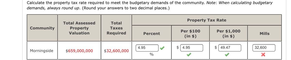 Calculate the property tax rate required to meet the budgetary demands of the community. Note: When calculating budgetary
demands, always round up. (Round your answers to two decimal places.)
Property Tax Rate
Total Assessed
Total
Community
Property
Таxes
Per $100
(in $)
Per $1,000
Valuation
Required
Percent
Mills
(in $)
4.95
$ 4.95
$ 49.47
32,600
Morningside
$659,000,000
$32,600,000
%
