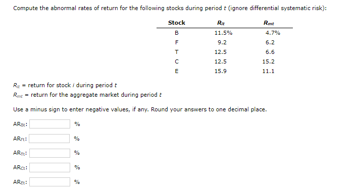Compute the abnormal rates of return for the following stocks during period t (ignore differential systematic risk):
Stock
%
%
%
%
BFT
%
B
F
T
UE
Rit = return for stock i during period t
Rmt = return for the aggregate market during period t
Use a minus sign to enter negative values, if any. Round your answers to one decimal place.
ARBE:
ARF:
ARTI:
ARC:
AREL:
с
Rit
11.5%
9.2
12.5
12.5
15.9
Rmt
4.7%
6.2
6.6
15.2
11.1
