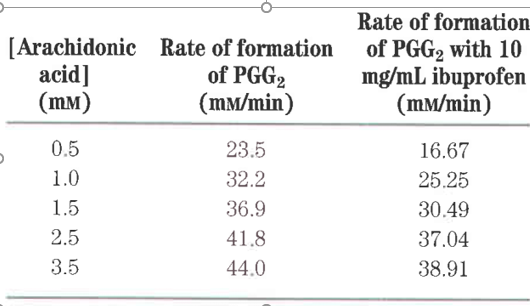 [Arachidonic Rate of formation
acid]
(тм)
Rate of formation
of PGG2 with 10
mg/mL ibuprofen
(тм/min)
of PGG2
(тм/min)
0.5
23.5
16.67
1.0
32.2
25.25
1.5
36.9
30.49
2.5
41.8
37.04
3.5
44.0
38.91
