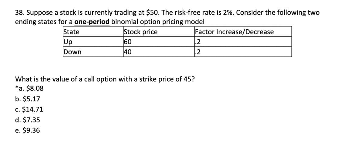 38. Suppose a stock is currently trading at $50. The risk-free rate is 2%. Consider the following two
ending states for a one-period binomial option pricing model
State
Up
Stock price
60
Down
40
What is the value of a call option with a strike price of 45?
*a. $8.08
b. $5.17
c. $14.71
d. $7.35
e. $9.36
Factor Increase/Decrease
.2
.2