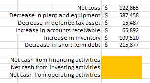Decrease in plant and equipment $
Decrease in deferred tax asset $
Increase in accounts receivable $
Net Loss $
122,865
587,458
15,487
65,892
109,520
215,877
Increase in inventory $
Decrease in short-term debt $
Net cash from financing activities
Net cash from investing activities
Net cash from operating activities