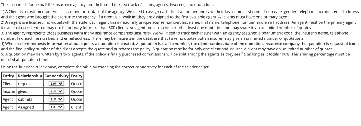 The scenario is for a small life insurance agency and their need to keep track of clients, agents, insurers, and quotations.
1) A Client is a customer, potential customer, or contact of the agency. We need to assign each client a number and save their last name, first name, birth date, gender, telephone number, email address,
and the agent who brought the client into the agency. If a client is a "walk in" they are assigned to the first available agent. All clients must have one primary agent.
2) An agent is a licensed individual with the state. Each agent has a nationally unique license number, last name, first name, telephone number, and email address. An agent must be the primary agent
for at least one client but may not be primary for more than 500 clients. An agent must also be part of at least one quotation and may share in an unlimited number of quotes.
3) The agency represents (does business with) many insurance companies (insurers). We will need to track each insurer with an agency assigned alphanumeric code, the insurer's name, telephone
number, fax machine number, and email address. There may be insurers in the database that have no quotes but an insurer may give an unlimited number of quotations.
4) When a client requests information about a policy a quotation is created. A quotation has a file number, the client number, date of the quotation, insurance company the quotation is requested from,
and the final policy number of the client accepts the quote and purchases the policy. A quotation may be for only one client and insurer. A client may have an unlimited number of quotes.
5) A quotation may be written by 1 to 5 agents. If the policy is finally purchased commissions will be split among the agents as they see fit, as long as it totals 100%. This sharing percentage must be
decided at quotation time.
Using the business rules above, complete the table by choosing the correct connectivity for each of the relationships:
Entity Relationship Connectivity Entity
Client
requests
1:M V
Quote
Insurer gives
1:M V
Quote
Agent
submits
1:M V
Quote
Agent Assigned
Client
1:1 V
