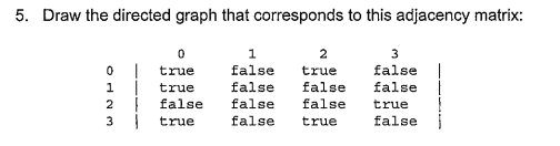 5. Draw the directed graph that corresponds to this adjacency matrix:
1
2
3
true
false
true
false
1
true
false
false
false
2
false
false
false
true
3
true
false
true
false
