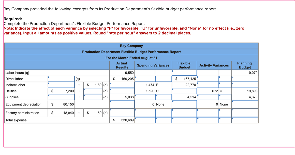 Ray Company provided the following excerpts from its Production Department's flexible budget performance report.
Required:
Complete the Production Department's Flexible Budget Performance Report.
Note: Indicate the effect of each variance by selecting "F" for favorable, "U" for unfavorable, and "None" for no effect (i.e., zero
variance). Input all amounts as positive values. Round "rate per hour" answers to 2 decimal places.
Labor-hours (q)
Direct labor
Indirect labor
Utilities
Supplies
Equipment depreciation
Factory administration
Total expense
$
SA
7,200
80,150
(q)
+
+
+
18,840 +
Ray Company
Production Department Flexible Budget Performance Report
For the Month Ended August 31
Actual
Results
$ 1.60 (q)
(q)
(q)
$ 1.60 (9)
GA
9,550
169,205
5,038
330,689
Spending Variances
1,474 F
1,520 U
0 None
$
Flexible
Budget
167,125
22,770
4,514
Activity Variances
672 U
0 None
Planning
Budget
9,070
19,898
4,370