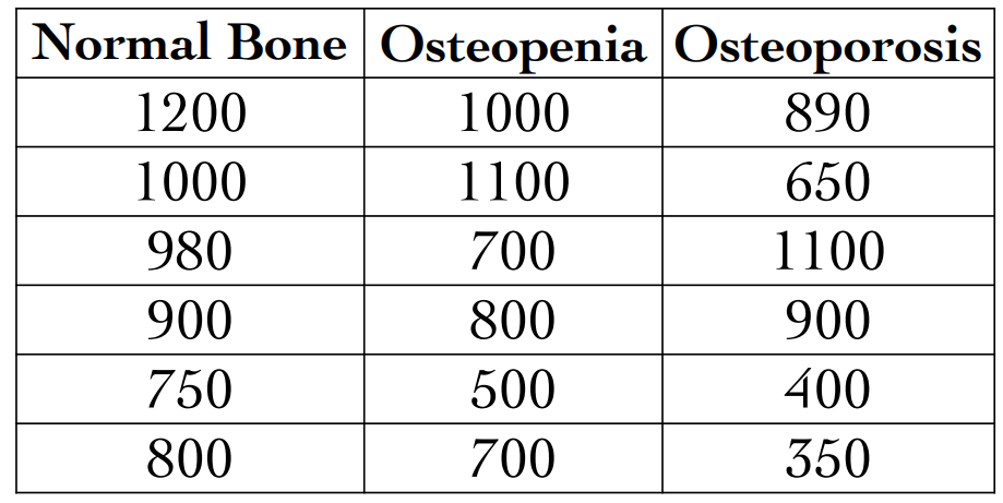 Normal BoneOsteopenia Osteoporosis
1200
1000
890
1000
1100
650
980
700
1100
900
800
900
750
500
400
800
700
350
