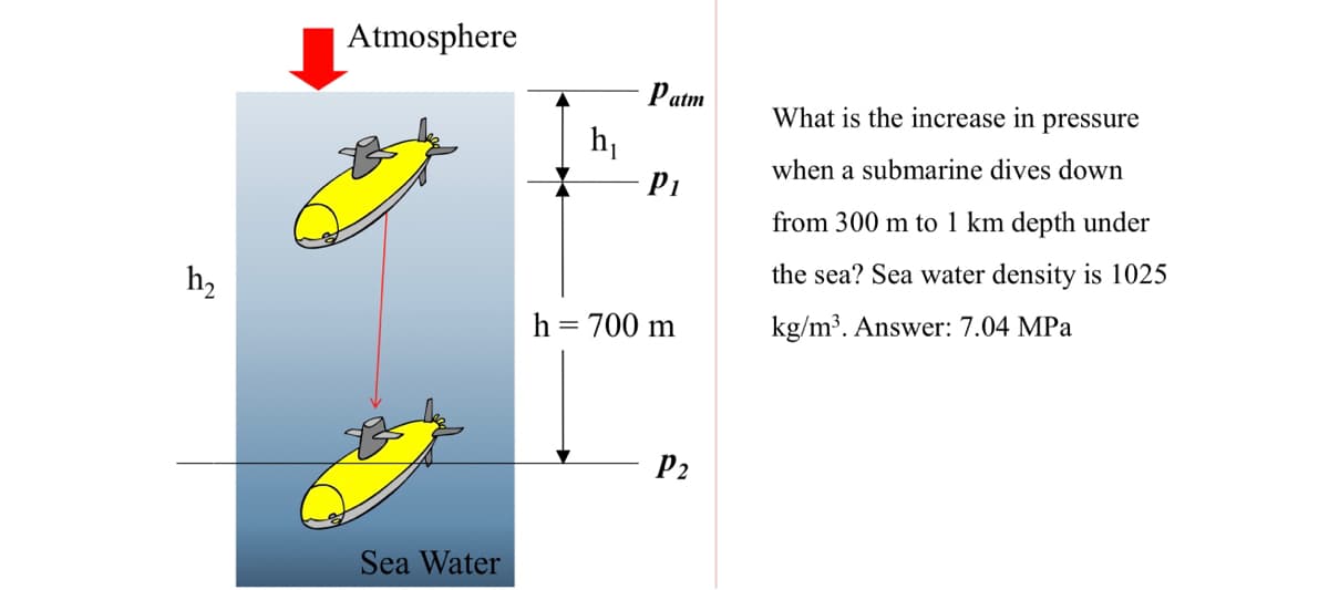 h₂
Atmosphere
Sea Water
h₁
Patm
P1
h = 700 m
P2
What is the increase in pressure
when a submarine dives down
from 300 m to 1 km depth under
the sea? Sea water density is 1025
kg/m³. Answer: 7.04 MPa
