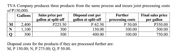 TVA Company produces three products from the same process and incurs joint processing costs
of P150,000.
Sales price per
gallon at split-off
P225.50
300
500
Disposal cost per
gallon at split-off
P 62.50
Further
Final sales price
per gallon
Gallons
processing costs
P 50.00
2,400
1,100
500
M
P350.00
N
150.00
100.00
500.00
Q
400.00
100.00
750.00
Disposal costs for the products if they are processed further are:
M, P 150.00; N, P 275.00; Q, P 50.00.
