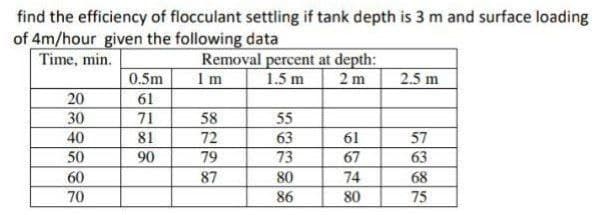 find the efficiency of flocculant settling if tank depth is 3 m and surface loading
of 4m/hour given the following data
Time, min.
Removal percent at depth:
1m
0.5m
1.5 m
2 m
2.5 m
20
61
30
71
58
55
40
81
72
63
61
57
50
90
79
73
67
63
60
87
80
74
68
70
86
80
75
