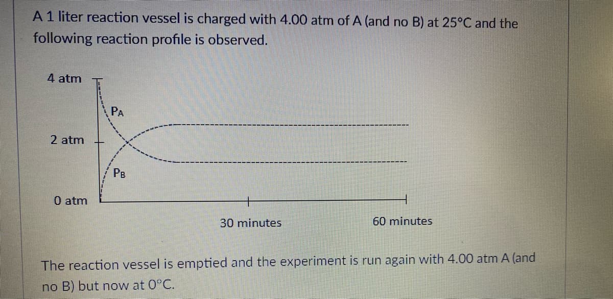 A1 liter reaction vessel is charged with 4.00 atm of A (and no B) at 25°C and the
following reaction profile is observed.
4 atm
PA
2 atm
PB
0 atm
30 minutes
60 minutes
The reaction vessel is emptied and the experiment is run again with 4.00 atm A (and
no B) but now at 0°C.
