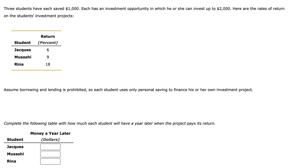 Three students have each saved $1,000. Each has an investment opportunity in which he or she can invest up to $2,000. Here are the rates of return
on the students' investment projects:
Return
Student
(Percent)
Jacques
6.
Musashi
Rina
18
Assume borrowing and lending is prohibited, so each student uses only personal saving to finance his or her own investment project.
Complete the following table with how much each student will have a year later when the project pays its return.
Money a Year Later
Student
(Dollars)
Jacques
Musashi
Rina
