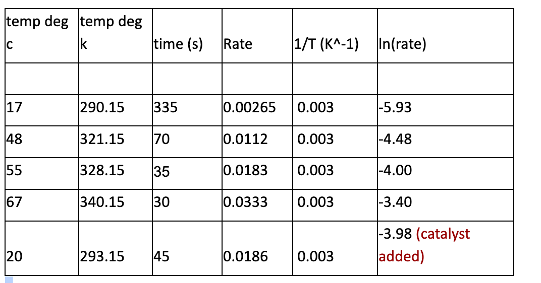 temp deg temp deg
C
17
48
55
67
20
time (s)
290.15 335
321.15
70
328.15 35
340.15 30
293.15 45
Rate
0.00265 0.003
0.0112
0.0183
0.0333
1/T (K^-1) In(rate)
0.0186
0.003
0.003
0.003
0.003
-5.93
-4.48
-4.00
-3.40
-3.98 (catalyst
added)