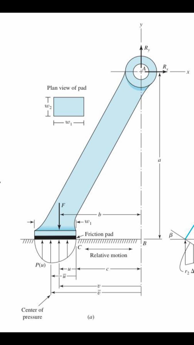 R,
Plan view of pad
w2
b.
Friction pad
B
Relative motion
P(u)
Center of
pressure
(a)
