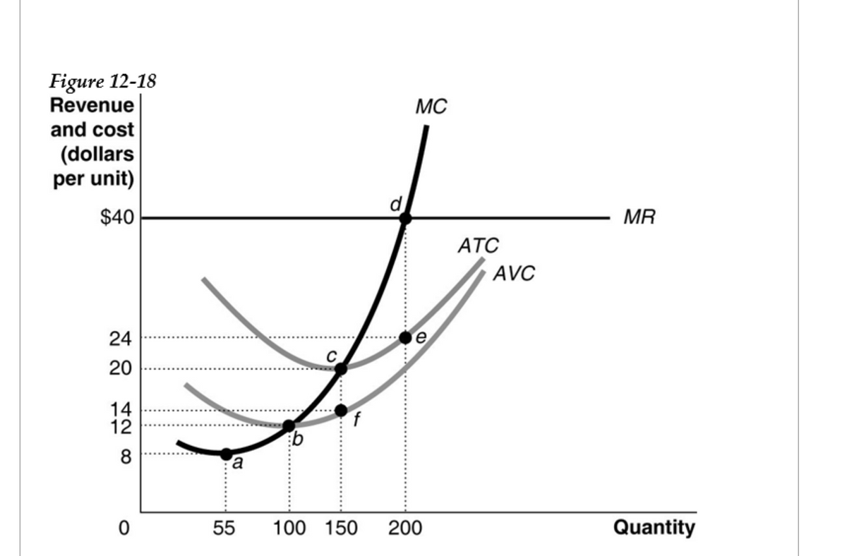 Figure 12-18
Revenue
MC
and cost
(dollars
per unit)
d
$40
MR
ATC
AVC
24
C
20
14
12
8
a
55
100 150
200
Quantity
.......
