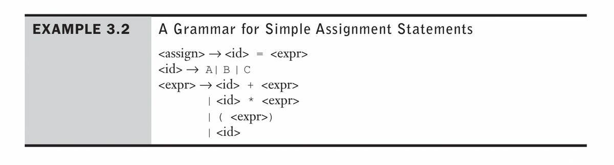 EXAMPLE 3.2
A Grammar for Simple Assignment Statements
<expr>
<assign> →<id>
<id> → A | B | C
<expr> →<id> + <expr>
| <id> *
<expr>
=
| ( <expr>)
| <id>