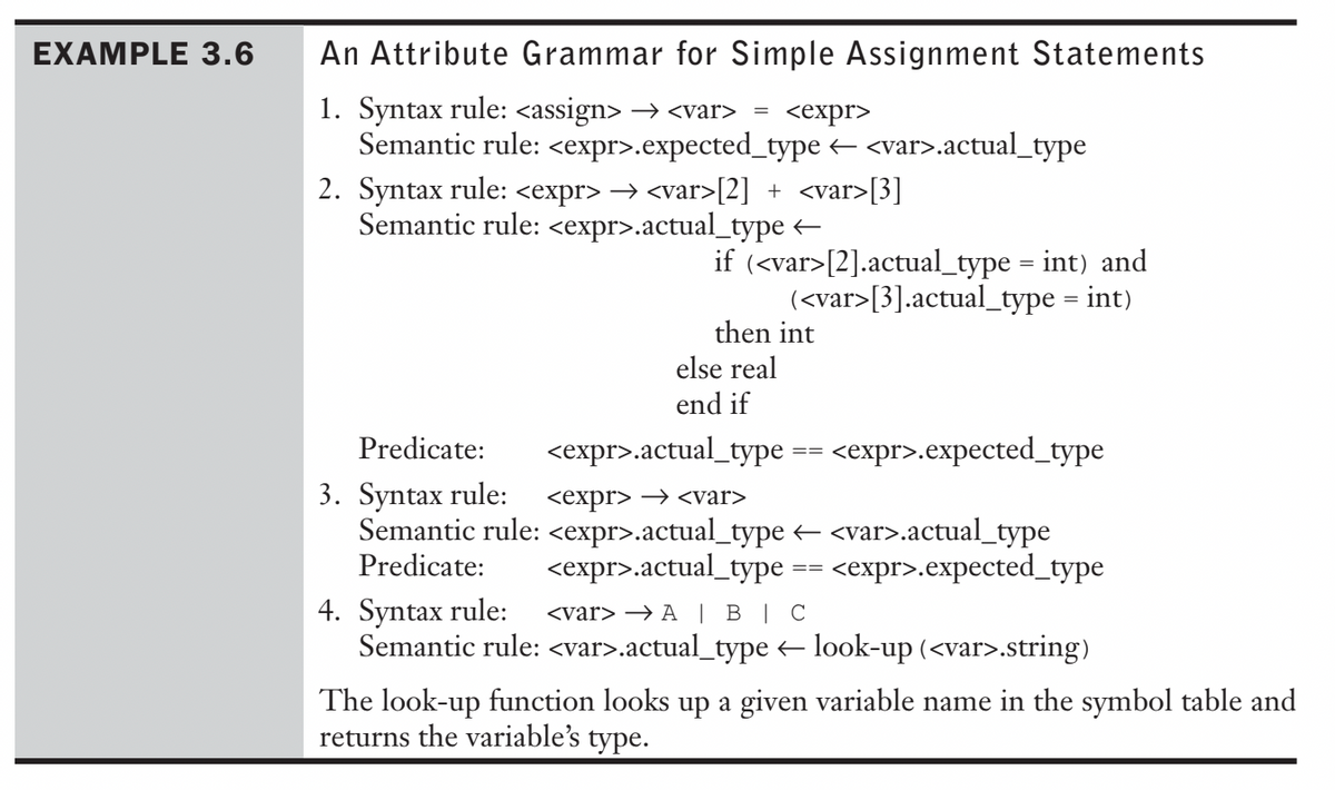 EXAMPLE 3.6
An Attribute Grammar for Simple Assignment Statements
1. Syntax rule: <assign> → <var> = <expr>
Semantic rule: <expr>.expected_type ← <var>.actual_type
2. Syntax rule: <expr> → <var>[2] + <var>[3]
Semantic rule: <expr>.actual_type ←
if (<var>[2].actual_type = int) and
(<var>[3].actual_type = int)
then int
else real
end if
Predicate:
<expr>.actual_type == <expr>.expected_type
3. Syntax rule:
<expr> → <var>
Semantic rule: <expr>.actual_type ← <var>.actual_type
Predicate:
<expr>.actual_type:
==
<expr>.expected_type
4. Syntax rule: <var> → A | B | C
Semantic rule: <var>.actual_type ← look-up (<var>.string)
The look-up function looks up a given variable name in the symbol table and
returns the variable's type.