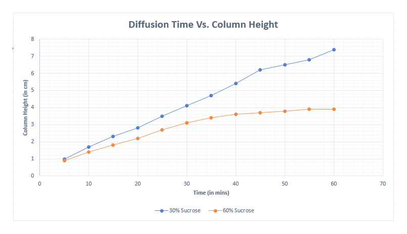 Diffusion Time Vs. Column Height
10
20
30
40
50
60
70
Time (in mins)
-30% Sucrose
-60% Sucrose
Column Height (in cm)
