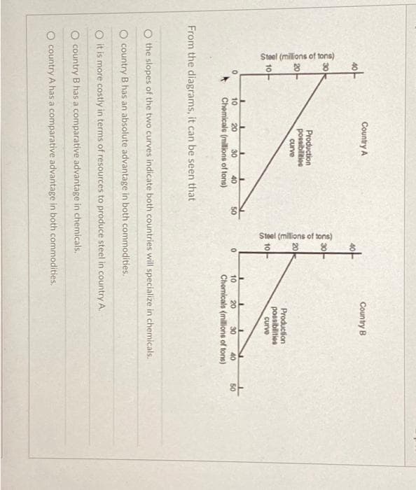 Steel (millions of tons)
8
30
20-
10
0
Country A
Production
possibilition
curve
10
20
30
40
Chemicals (millions of tons)
From the diagrams, it can be seen that
50
Steel (millions of tons)
8
20
10
0
Country B
Production
possibilities
curve
10
20
30
40
Chemicals (millions of tons)
O the slopes of the two curves indicate both countries will specialize in chemicals.
O country B has an absolute advantage in both commodities.
O it is more costly in terms of resources to produce steel in country A.
O country B has a comparative advantage in chemicals.
O country A has a comparative advantage in both commodities.
50