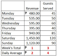 Guests
Revenue Served
P 480.00
Monday
Tuesday
Wednesday
Thursday
45
535.00
50
595.00
60
395.00
40
Friday
940.00
85
Saturday
Sunday
Week's Total P 1
1,450.00
120
1,120.00
90
Daily Average P 2
4
3.
