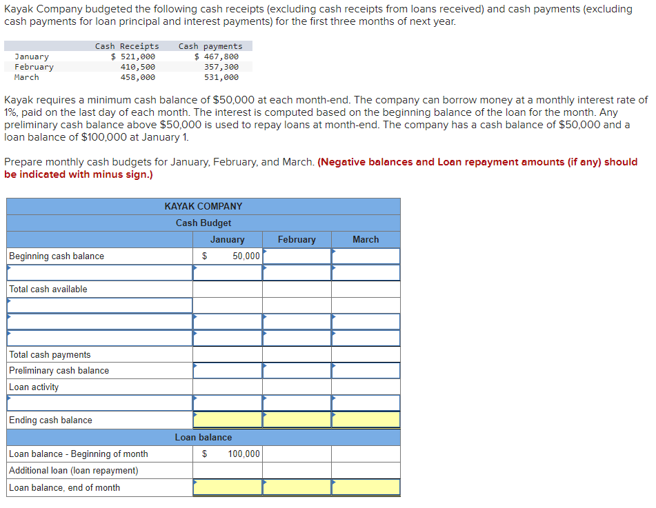 Kayak Company budgeted the following cash receipts (excluding cash receipts from loans received) and cash payments (excluding
cash payments for loan principal and interest payments) for the first three months of next year.
Cash Receipts
$ 521,000
Cash payments
$ 467,800
January
February
March
410,500
458,000
357,300
531,000
Kayak requires a minimum cash balance of $50,000 at each month-end. The company can borrow money at a monthly interest rate of
1%, paid on the last day of each month. The interest is computed based on the beginning balance of the loan for the month. Any
preliminary cash balance above $50,000 is used to repay loans at month-end. The company has a cash balance of $50,000 and a
loan balance of $100,000 at January 1.
Prepare monthly cash budgets for January, February, and March. (Negative balances and Loan repayment amounts (if any) should
be indicated with minus sign.)
KAYAK COMPANY
Cash Budget
January
February
March
Beginning cash balance
$
50,000
Total cash available
Total cash payments
Preliminary cash balance
Loan activity
Ending cash balance
Loan balance
Loan balance - Beginning of month
Additional loan (loan repayment)
$
100,000
Loan balance, end of month
