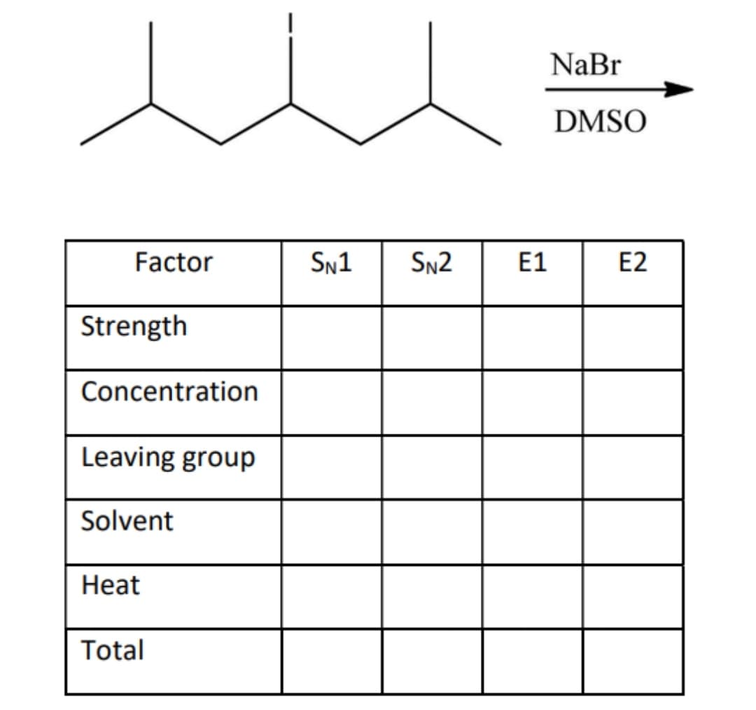 u
Factor
Strength
Concentration
Leaving group
Solvent
Heat
Total
SN1 SN2
E1
NaBr
DMSO
E2