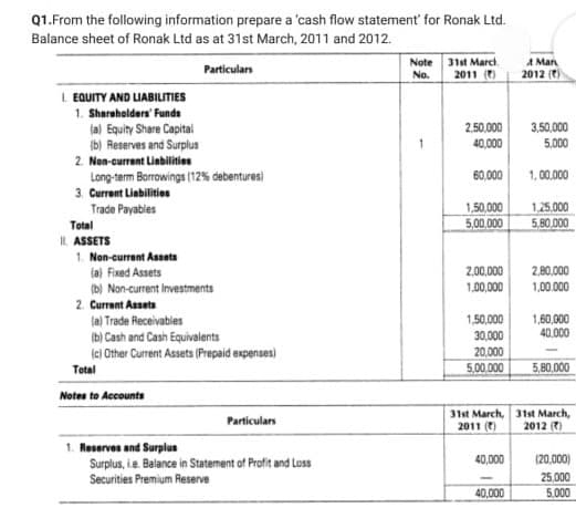Q1.From the following information prepare a 'cash flow statement' for Ronak Ltd.
Balance sheet of Ronak Ltd as at 31st March, 2011 and 2012.
Note 31st March.
No.
A Man
2012 ()
Particulars
2011 ()
L EQUITY AND LIABILTIES
1. Shareholders' Funda
(a) Equity Share Capital
(b) Reserves and Surplus
2. Non-current Linbilities
Long-term Borrowings (12% debentures)
3. Current Liabilition
2.50.000
3,50,000
40,000
5,000
60,000
1, 00,000
1,25.000
5,80,000
Trade Payables
1,50,000
Total
5,00,000
IL. ASSETS
1. Non-current Asseta
ial Fixed Assets
2,00,000
2,80,000
(b) Nan-current Investments
1,00,000
1,00.000
2. Current Assets
1,60,000
40.000
1,50,000
la) Trade Receivables
(bị Cash and Cash Equivalents
lel Other Current Assets (Prepaid expenses)
30,000
20,000
5,00,000
5,80,000
Total
Notes to Accounts
31st March, 31st March,
2011 ()
Particulars
2012 ()
1. Reserves and Surplus
Surplus, ie. Balance in Statement of Profit and Loss
Securities Premium Reserve
40,000
(20,000)
25,000
40,000
5.000
