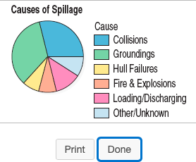 Causes of Spillage
Cause
Collisions
Groundings
Hull Failures
Fire & Explosions
Loading/Discharging
Other/Unknown
Print
Done
