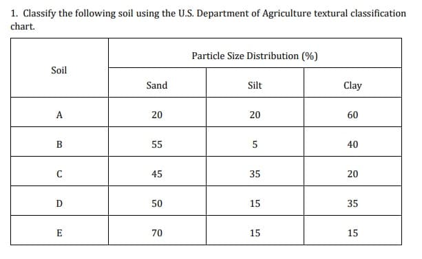 1. Classify the following soil using the U.S. Department of Agriculture textural classification
chart.
Particle Size Distribution (%)
Soil
Sand
Silt
Clay
A
20
20
60
55
40
C
45
35
20
D
50
15
35
E
70
15
15
