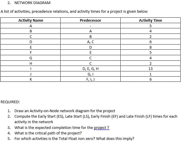 REQUIRED:
1. Draw an Activity-on-Node network diagram for the project
2. Compute the Early Start (ES), Late Start (LS), Early Finish (EF) and Late Finish (LF) times for each
activity in the network
3. What is the expected completion time for the project?
4. What is the critical path of the project?
5. For which activities is the Total Float non zero? What does this imply?
