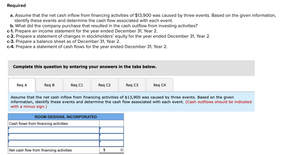 Required
a. Assume that the net cash inflow from financing activities of $13,900 was caused by three events. Based on the given information,
identify these events and determine the cash flow associated with each event.
b. What did the company purchase that resulted in the cash outflow from investing activities?
c-1. Prepare an income statement for the year ended December 31, Year 2.
c-2. Prepare a statement of changes in stockholders' equity for the year ended December 31, Year 2.
c-3. Prepare a balance sheet as of December 31, Year 2.
c-4. Prepare a statement of cash flows for the year ended December 31, Year 2.
Complete this question by entering your answers in the tabs below.
Req A
Req B
Req C1
ROOM DESIGNS, INCORPORATED
Cash flows from financing activities:
Req C2
Assume that the net cash inflow from financing activities of $13,900 was caused by three events. Based on the given
information, identify these events and determine the cash flow associated with each event. (Cash outflows should be indicated
with a minus sign.)
Net cash flow from financing activities
$
Req C3
0
Req C4