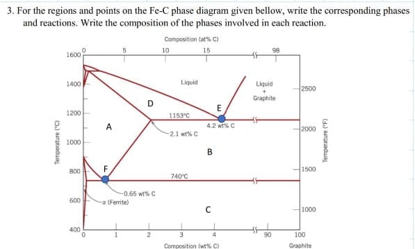 3. For the regions and points on the Fe-C phase diagram given bellow, write the corresponding phases
and reactions. Write the composition of the phases involved in each reaction.
Composition (at% C)
10
15
1600
1400
Liquid
Liquid
2500
Graphite
D
1200
1153°C
A.
4.2 wt% C
2000
2.1 wt% C
1000
B
1500
800
740°C
-0.65 wt% C
600
a (Ferrite)
C
1000
400
90
100
Composition (wt% C)
Graphite
Temperature ("C)
Temperature ("F)
