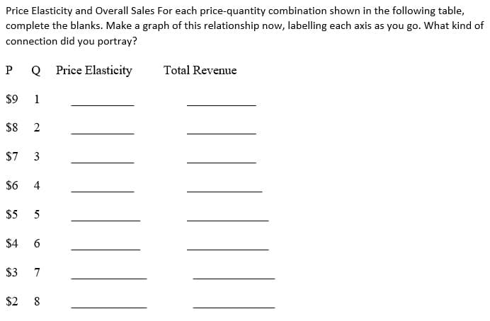 Price Elasticity and Overall Sales For each price-quantity combination shown in the following table,
complete the blanks. Make a graph of this relationship now, labelling each axis as you go. What kind of
connection did you portray?
Q Price Elasticity
P
$9 1
$8 2
$7 3
$6
$5 5
4
$4 6
$3
7
$28
Total Revenue