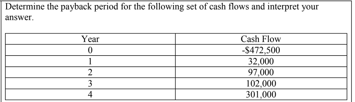 Determine the payback period for the following set of cash flows and interpret your
answer.
Year
Cash Flow
-$472,500
32,000
97,000
102,000
301,000
1
2
3
4
