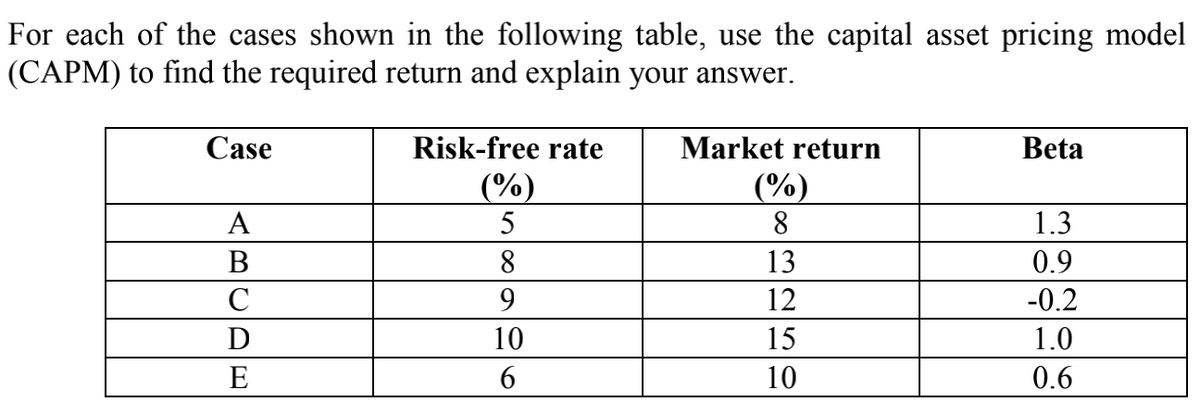 For each of the cases shown in the following table, use the capital asset pricing model
(CAPM) to find the required return and explain your answer.
Case
Risk-free rate
Market return
Beta
(%)
(%)
8
A
5
1.3
В
8.
13
0.9
C
9
12
-0.2
D
10
15
1.0
E
10
0.6
