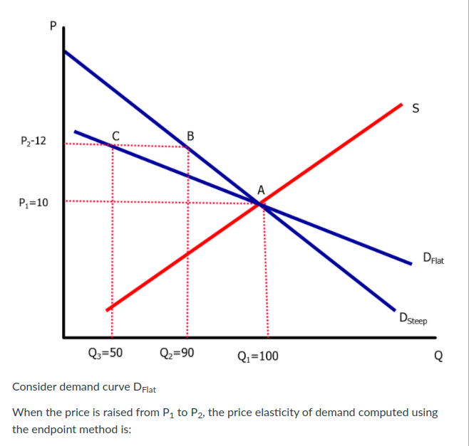 S
P2-12
C
B
A
P;=10
DFlat
Dsteep
Q3=50
Q2=90
Qı=100
Consider demand curve DFlat
When the price is raised from P, to P2, the price elasticity of demand computed using
the endpoint method is:
P.
