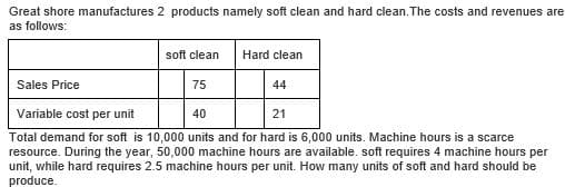Great shore manufactures 2 products namely soft clean and hard clean. The costs and revenues are
as follows:
soft clean Hard clean
Sales Price
75
44
Variable cost per unit
40
21
Total demand for soft is 10,000 units and for hard is 6,000 units. Machine hours is a scarce
resource. During the year, 50,000 machine hours are available. soft requires 4 machine hours per
unit, while hard requires 2.5 machine hours per unit. How many units of soft and hard should be
produce.