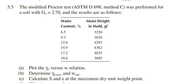 5.5 The modified Proctor test (ASTM D 698, method C) was performed for
a soil with G, = 2.70, and the results are as follows:
Moist Weight
Content, % in Mold, gf
Water
6.5
3250
9.3
3826
12.6
4293
14.9
4362
17.2
4035
18.6
3685
(a) Plot the Ya versus w relation.
(b) Determine Ya,max and wopt-
(c) Calculate S and e at the maximum dry unit weight point.
