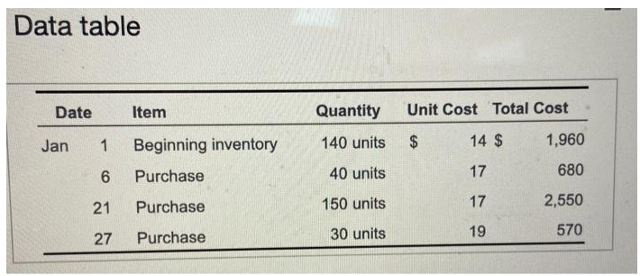 Data table
Date
Jan
Item
Beginning inventory
1
6 Purchase
21
Purchase
27
Purchase
Quantity
140 units
40 units
150 units
30 units
Unit Cost Total Cost
$
14 $
17
17
19
1,960
680
2,550
570
