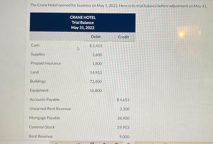 The Crane Hotel opened for business on May 1, 2022. Here is its trial balance before adjustment on May 31.
CRANE HOTEL
Trial Balance
May 31, 2022
Cash
Supplies
Prepaid Insurance
Land
Buildings
Equipment
Accounts Payable
Unearned Rent Revenue
Mortgage Payable
Common Stock
Rent Revenue
Debit
$2,453
2,600
1,800
14,953
72,400
16,800
C
Credit
$4,653
3,300
38,400
59,953
9,000