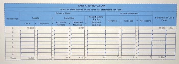 Transaction
1.
2
3
4
5.
6.
7.
8.
Totals
Cash
Assets
19,200+
19.200+
Supplies
0
HART, ATTORNEY AT LAW
Effect of Transactions on the Financial Statements for Year 1
Balance Sheet
Liabilities
Accounts
Payable
+
+
+
+
*
0+
Unearned
Revenue
19,200 +
+
.
.
19,200 +
Stockholders
Equity
Retained
Earnings
0
Revenue
0
Income Statement
Expense
0
Net Income
0
Statement of Cash
Flows
19,200
19,200
OA