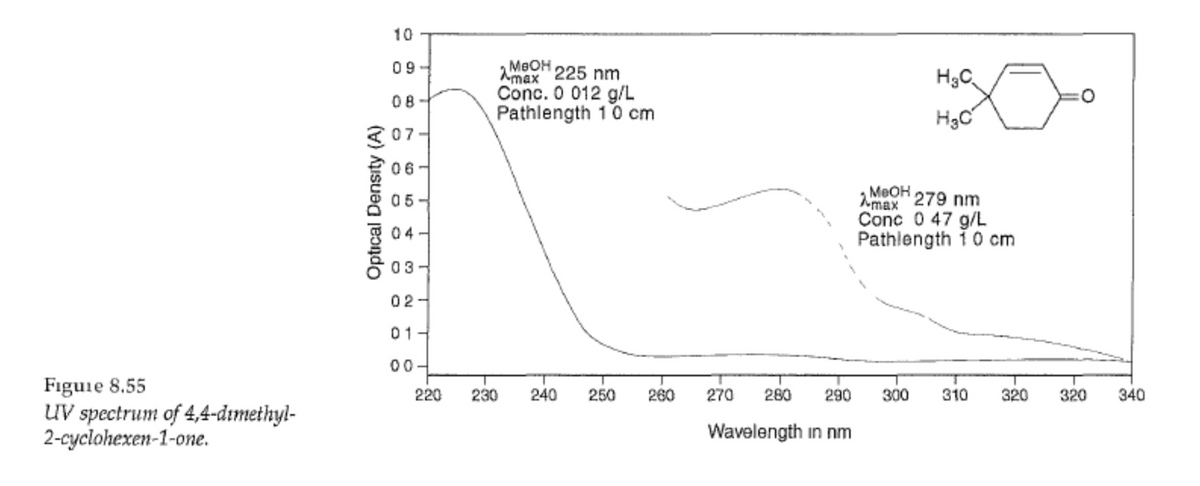 Figure 8.55
UV spectrum of 4,4-dimethyl-
2-cyclohexen-1-one.
Optical Density (A)
10
09
08
07
50
*
03
02-
01-
00-
1
MBOH 225 nm
max
Conc. 0 012 g/L
Pathlength 10 cm
220 230
240 250 260
270 280 290
Wavelength in nm
o xo
:0
H₂C
H₂C
MeOH 279 nm
max
Conc 0 47 g/L
Pathlength 10 cm
300 310 320
320
340