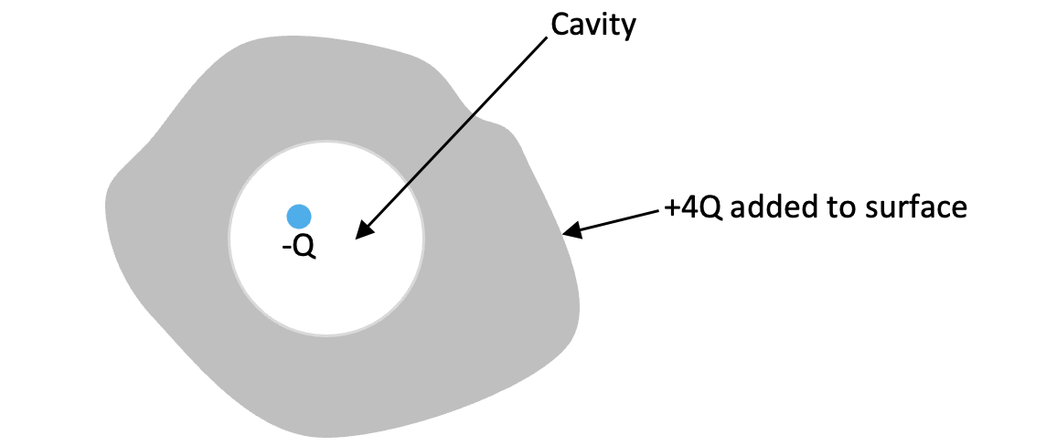 Cavity
+4Q added to surface
-Q
