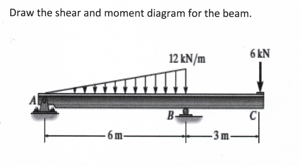 Draw the shear and moment diagram for the beam.
6 kN
12 kN/m
A
B
6 m-
-3m-
