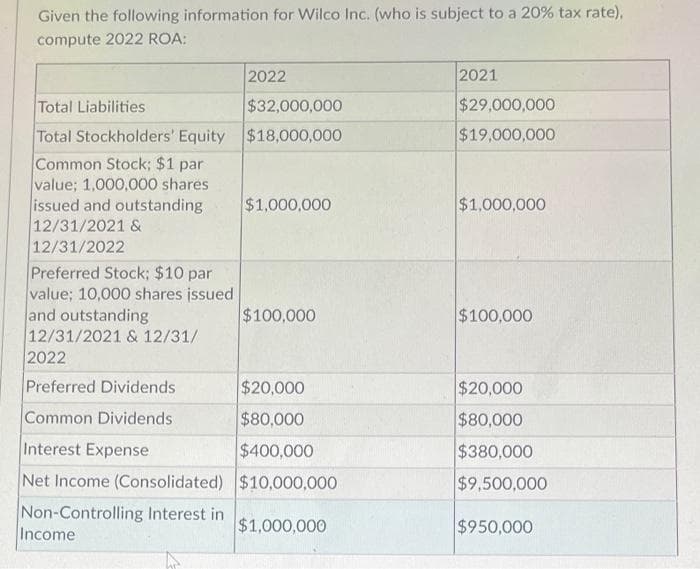Given the following information for Wilco Inc. (who is subject to a 20% tax rate),
compute 2022 ROA:
Total Liabilities
Total Stockholders' Equity
Common Stock; $1 par
value; 1,000,000 shares
issued and outstanding
12/31/2021 &
12/31/2022
Preferred Stock; $10 par
value; 10,000 shares issued
and outstanding
12/31/2021 & 12/31/
2022
Preferred Dividends
Common Dividends
Interest Expense
Net Income (Consolidated)
Non-Controlling Interest in
Income
2022
$32,000,000
$18,000,000
$1,000,000
$100,000
$20,000
$80,000
$400,000
$10,000,000
$1,000,000
2021
$29,000,000
$19,000,000
$1,000,000
$100,000
$20,000
$80,000
$380,000
$9,500,000
$950,000