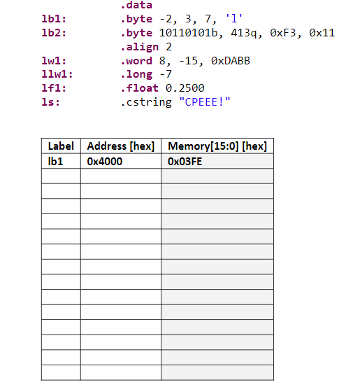 1b1:
1b2:
1w1:
11w1:
1f1:
1s:
.data
.byte -2, 3, 7, '1'
.byte 10110101b, 413q, 0xF3, 0x11
.align 2
.word 8, -15, 0xDABB
.long -7
.float 0.2500
.cstring "CPEEE!"
Label Address [hex] Memory[15:0] [hex]
lb1
0x4000
Ox03FE