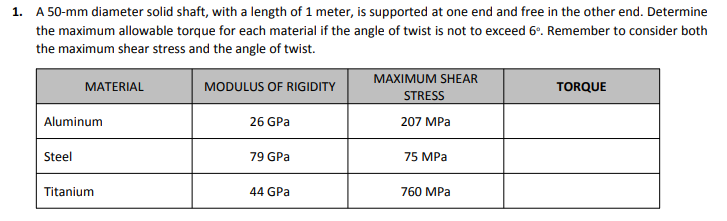 1. A 50-mm diameter solid shaft, with a length of 1 meter, is supported at one end and free in the other end. Determine
the maximum allowable torque for each material if the angle of twist is not to exceed 6º. Remember to consider both
the maximum shear stress and the angle of twist.
MATERIAL
MODULUS OF RIGIDITY
MAXIMUM SHEAR
STRESS
TORQUE
Aluminum
26 GPa
207 MPa
Steel
79 GPa
75 MPa
Titanium
44 GPa
760 MPa